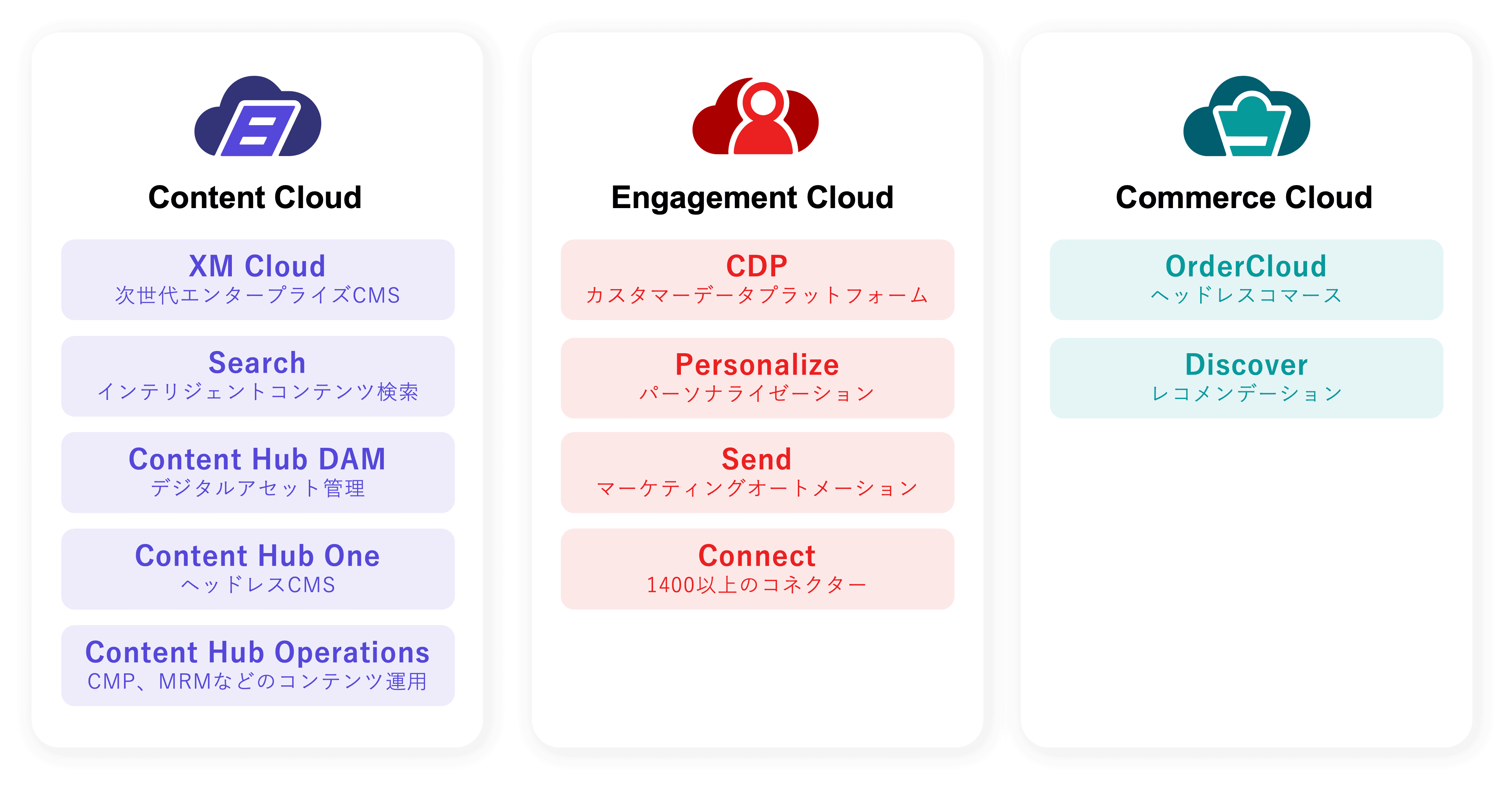 Sitecore CDP/Personalizeとマーケティングツールを連携する構成