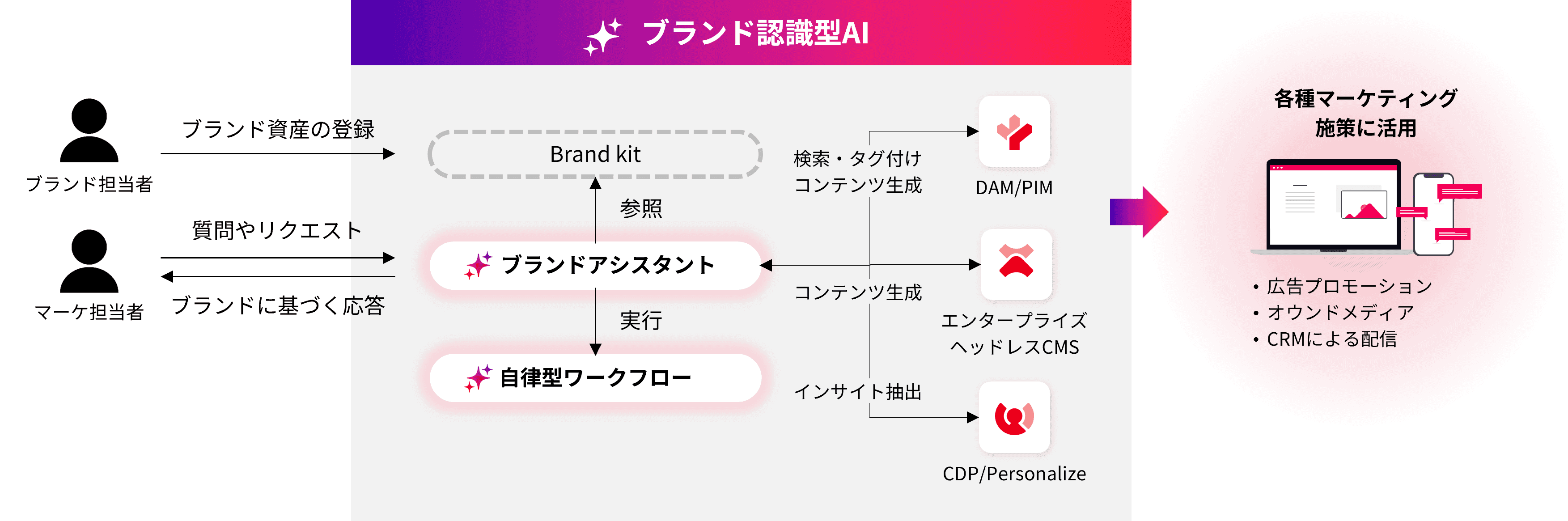 ブランド認識型AI(Brand Aware AI)のイメージ図