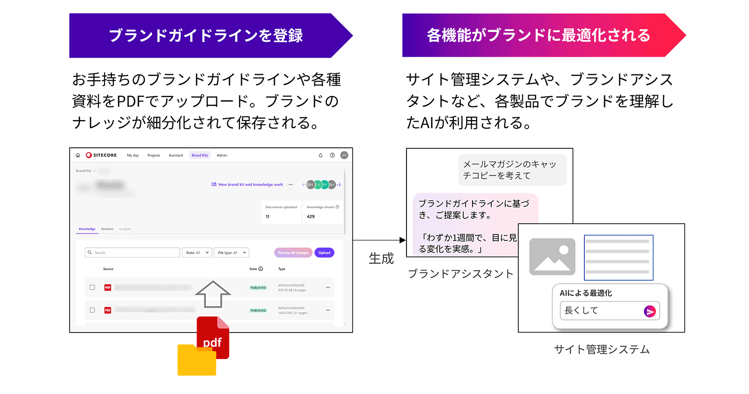 Sitecore Streamのブランド資産の入力と活用を支援するサービス