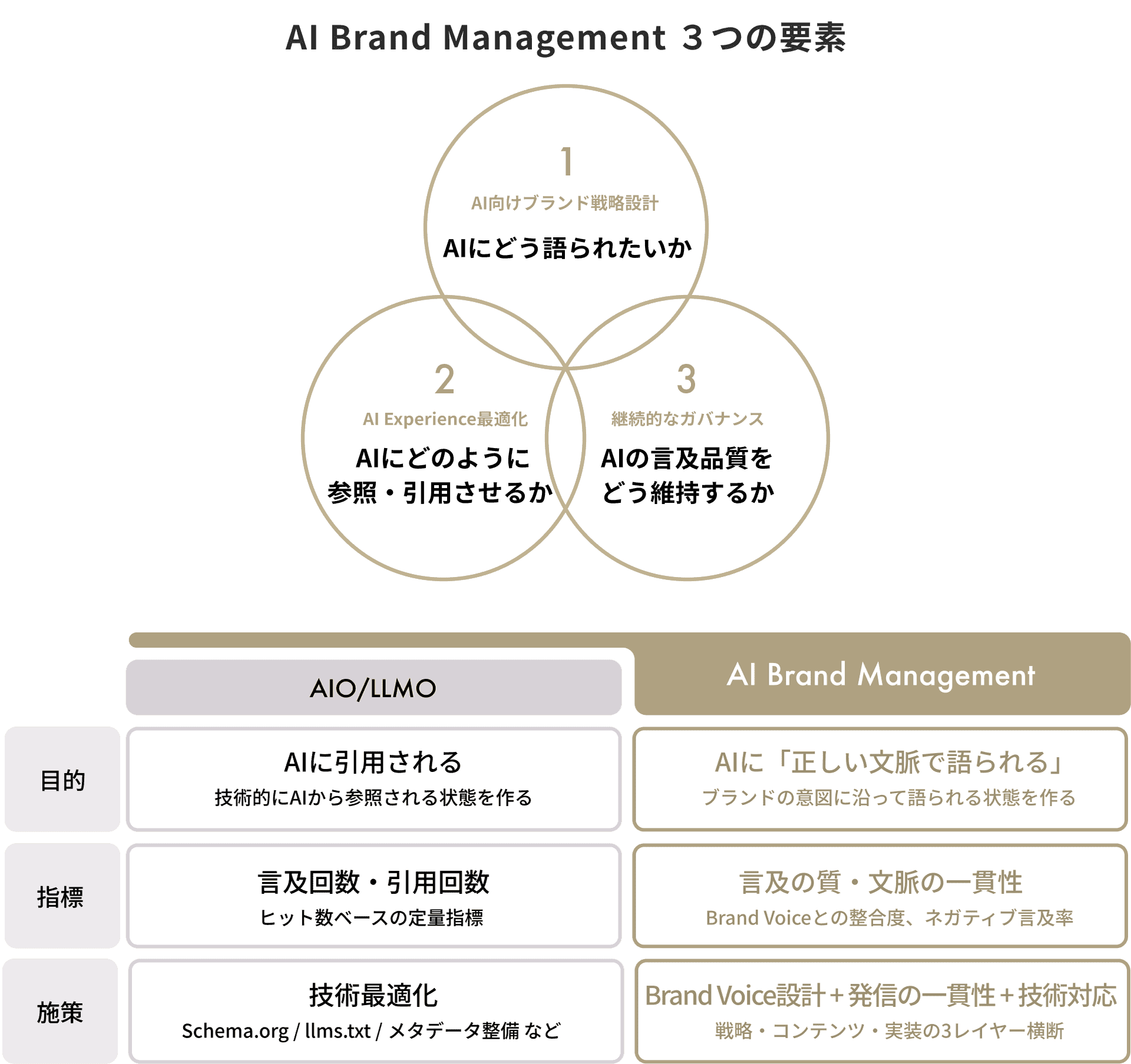 AI Brand Management:ブランド戦略×技術 最適のAI検索対策の図解