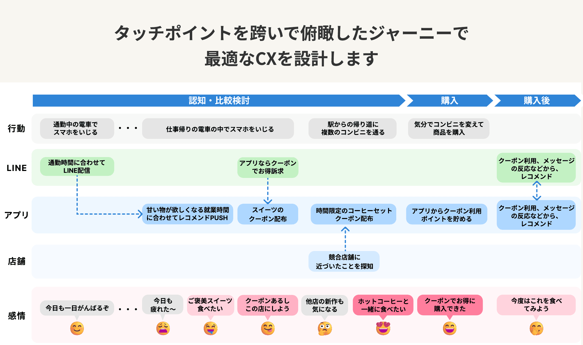 戦略・CXデザイン:統合的なアセスメントとインサイト分析の図解