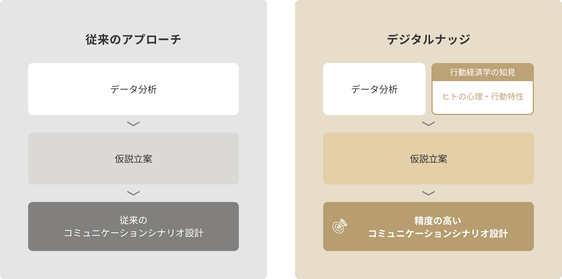 従来のアプローチはデータ分析から仮説立案、従来のコミュニケーションシナリオ設計へ進む。デジタルナッジはデータ分析に行動経済学の知見とヒトの心理・行動特性を組み合わせ、仮説立案から精度の高いコミュニケーションシナリオ設計へ進む。