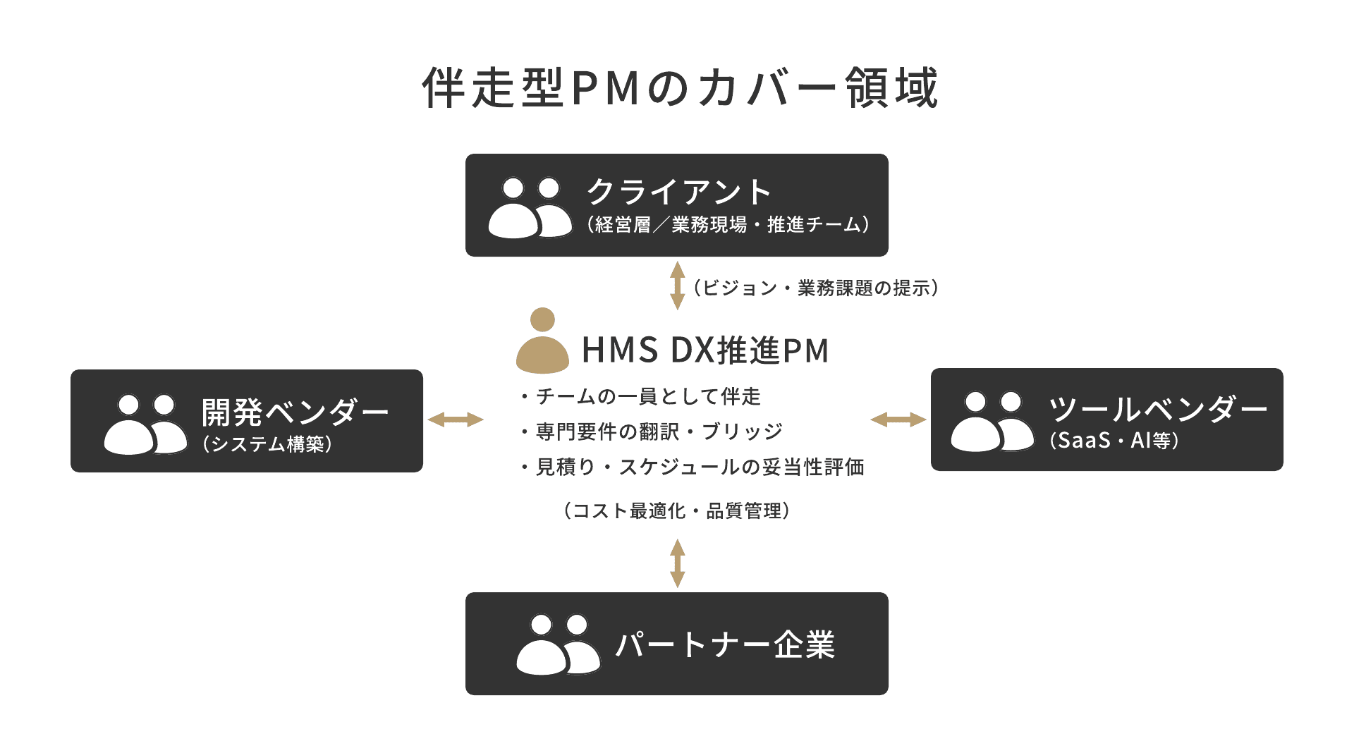 DX推進・プロジェクトマネジメントのサービス概要図