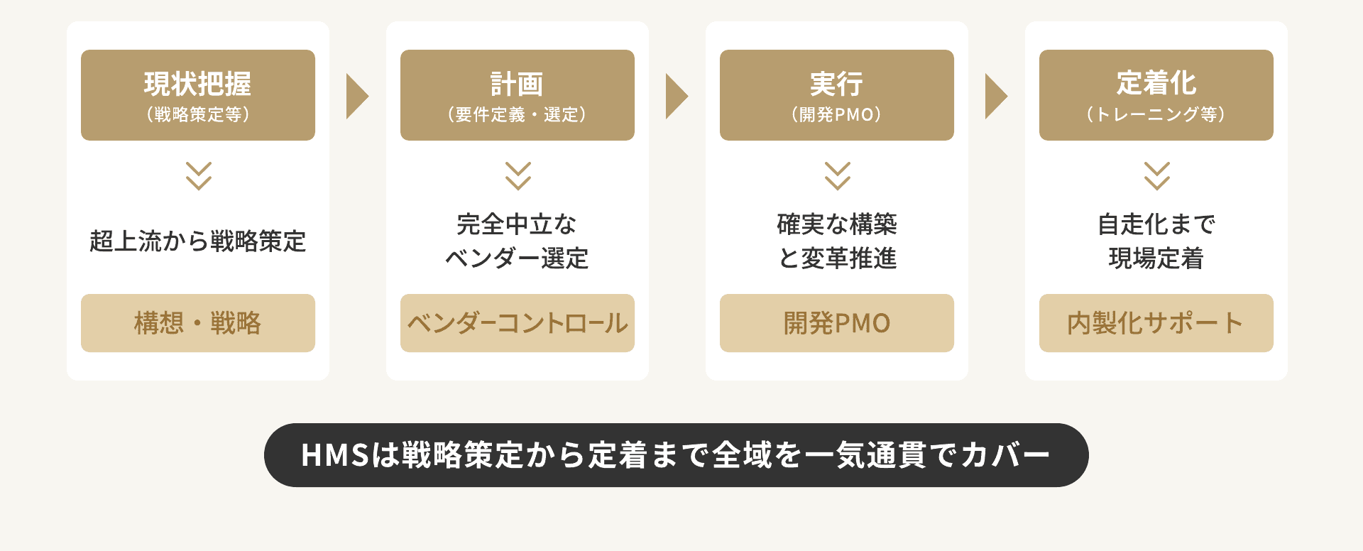 DX推進・プロジェクトマネジメント:戦略から定着までの一気通貫支援の図解