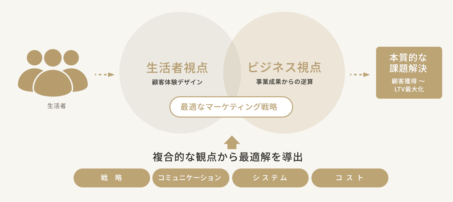 MA/CRM導入・活用支援:生活者視点とビジネス視点の融合の図解