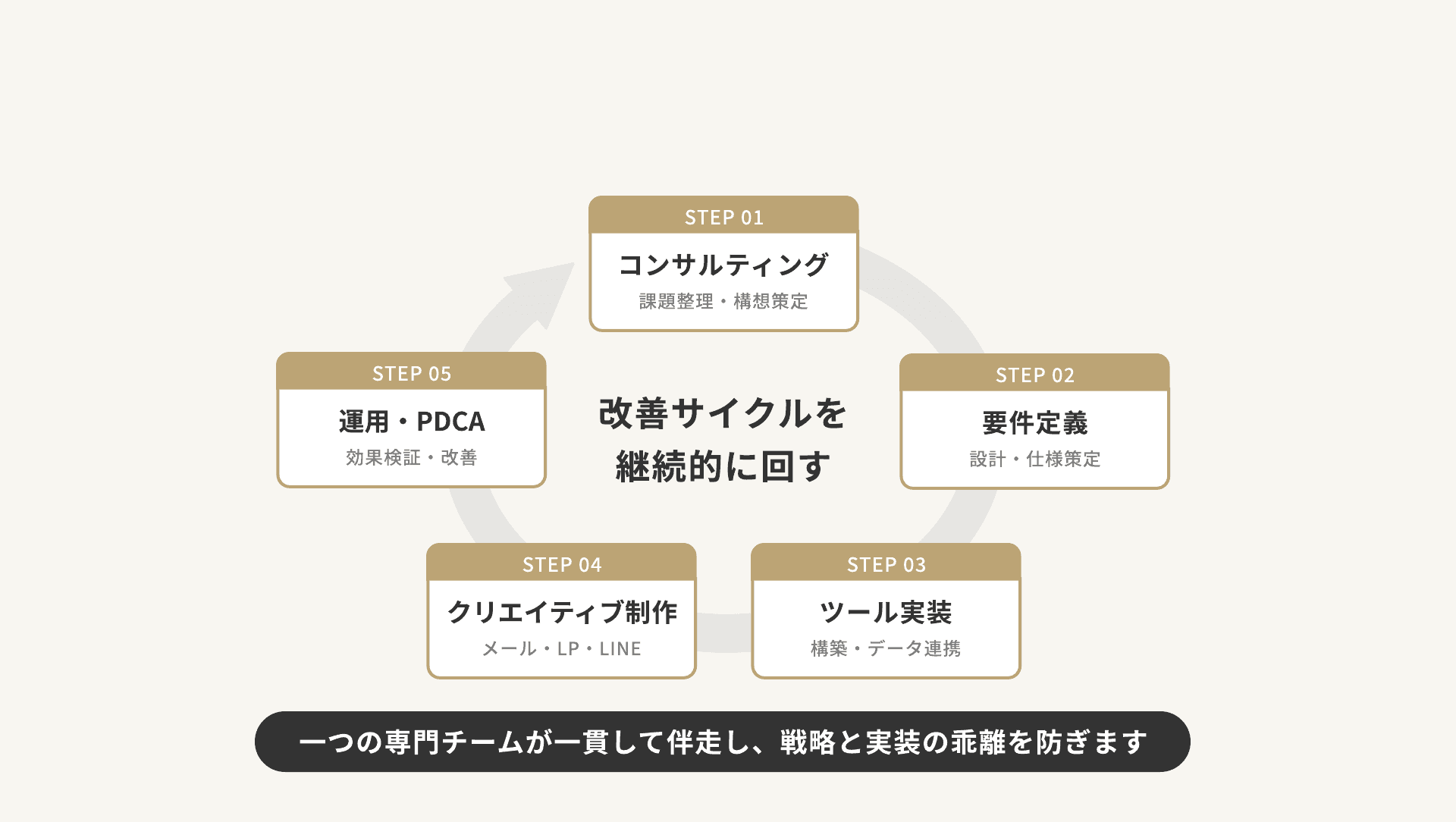 MA/CRM導入・活用支援:戦略立案から運用まで、ワンストップの一貫支援の図解