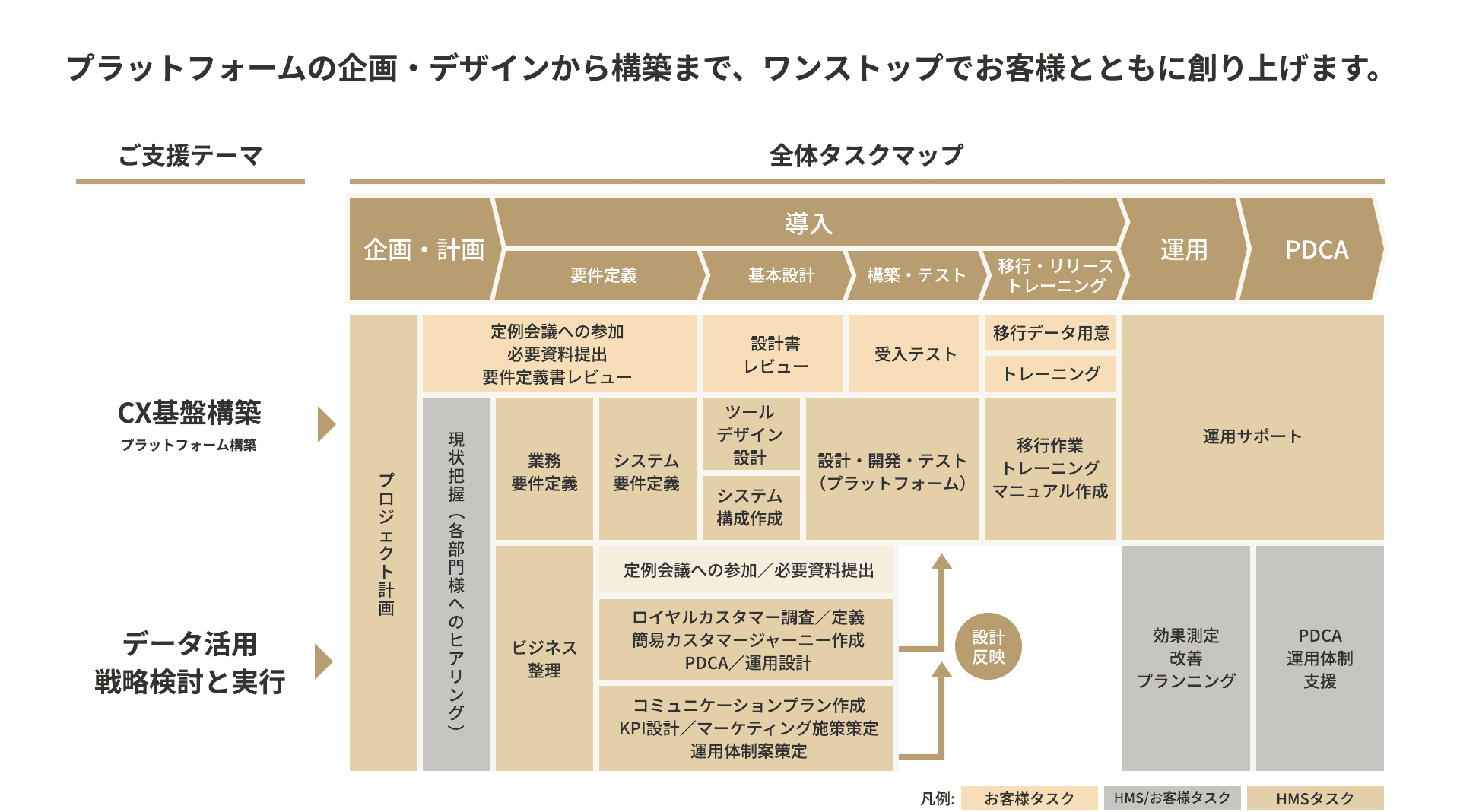 マーケティングテクノロジー導入・運用支援のサービス概要図