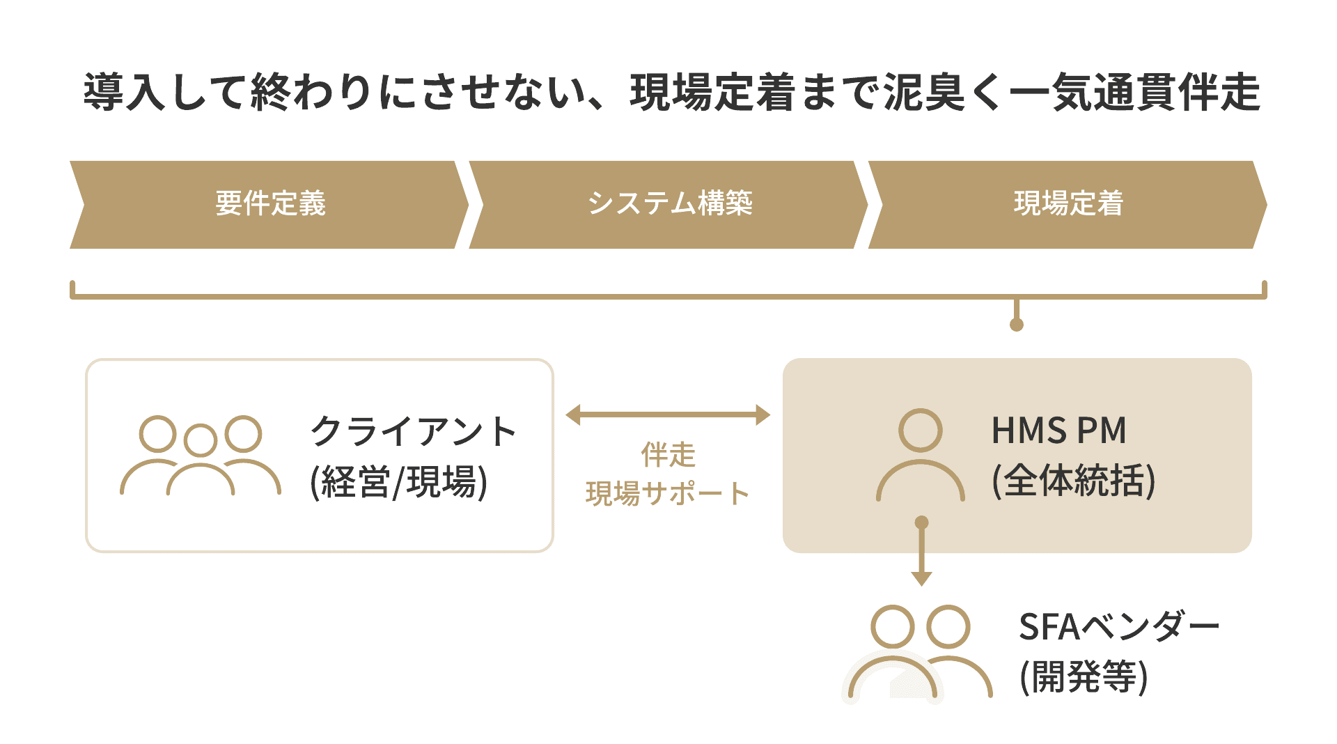 SFA導入・活用支援のサービス概要図