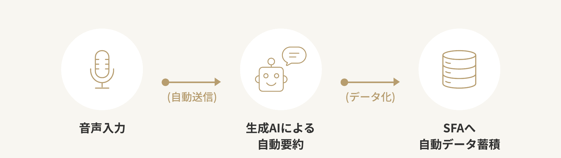 SFA導入・活用支援:生成AI活用で入力負担を最小化の図解