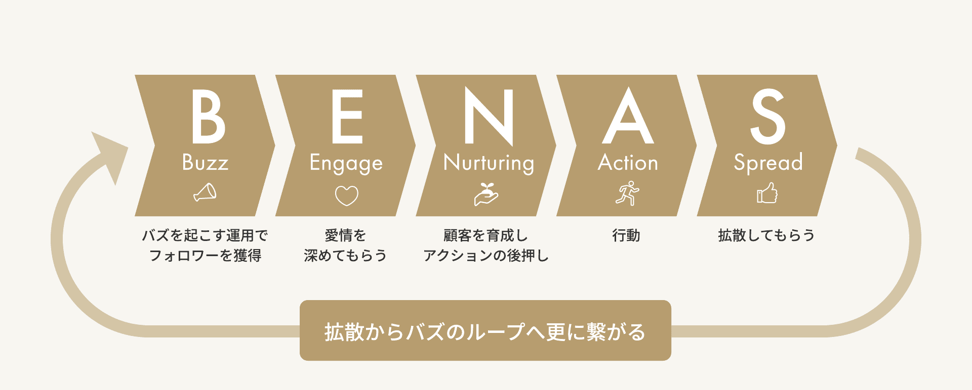 SNS・LINE活用支援:HMSが提唱する独自のSNSマーケティングプロセスの図解