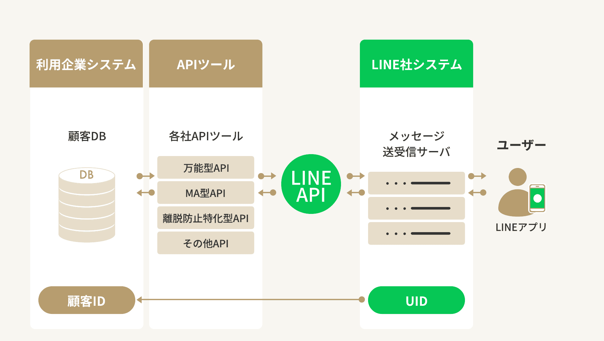 SNS・LINE活用支援:特定のAPIツールやCRM/MAツールに留まらないLINE開発提案が可能の図解