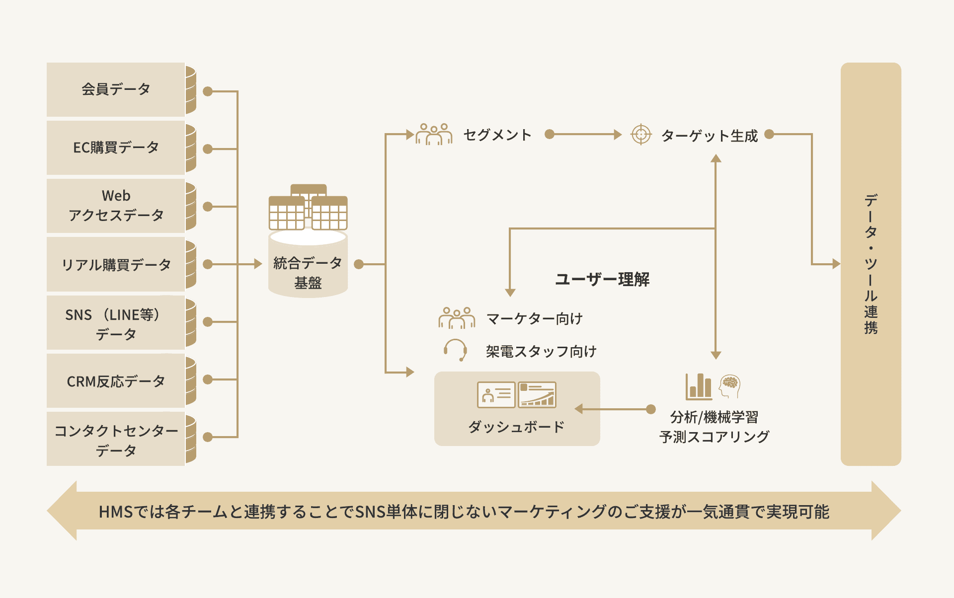 SNS・LINE活用支援:SNSのプラットフォームごとにその領域に強い専門家が存在し、SNS統合提案も可能の図解