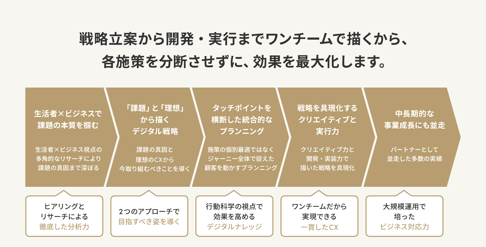 Webサイト制作・運用:ワンストップでサポートの図解