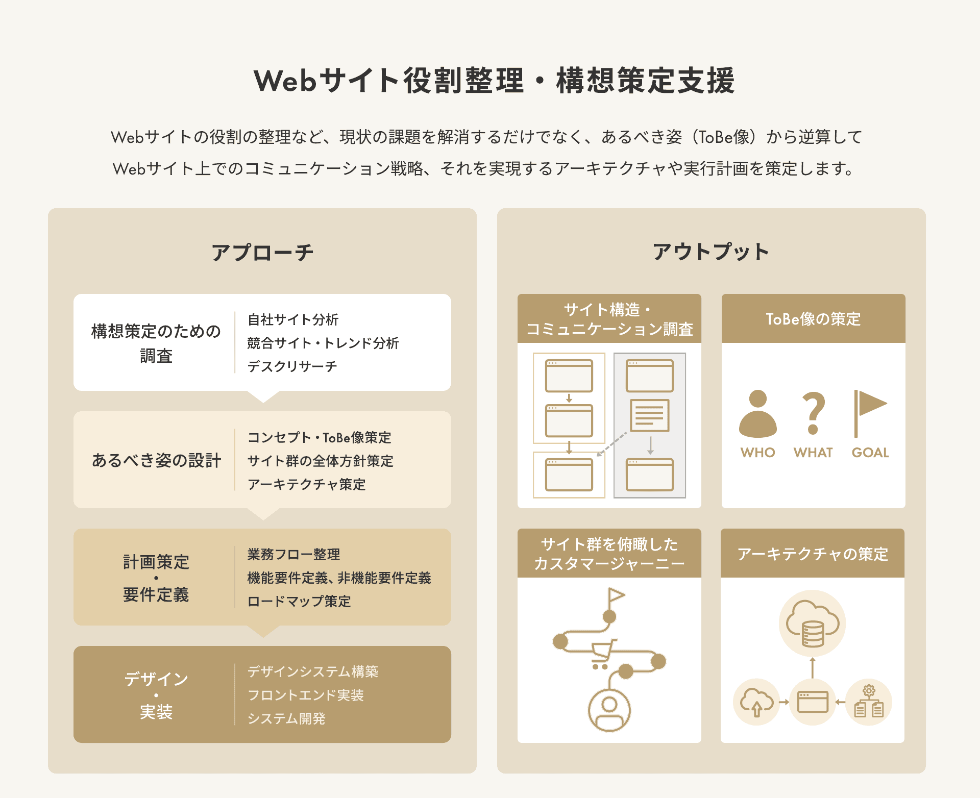 Webサイト制作・運用:原因を分析し、仮説検証から改善を実施の図解