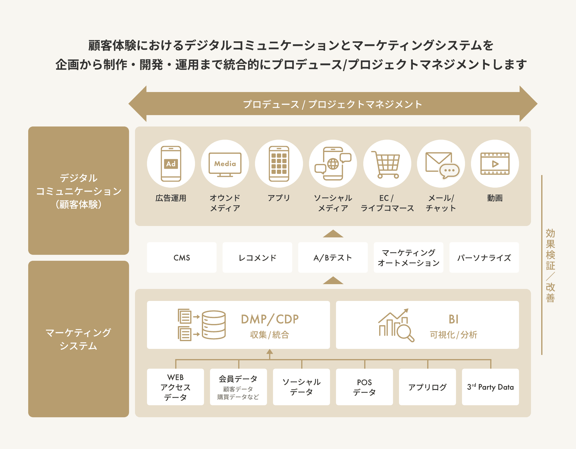 Webサイト制作・運用:CMSやWebアプリ、マーケティングシステムとの連携も対応の図解