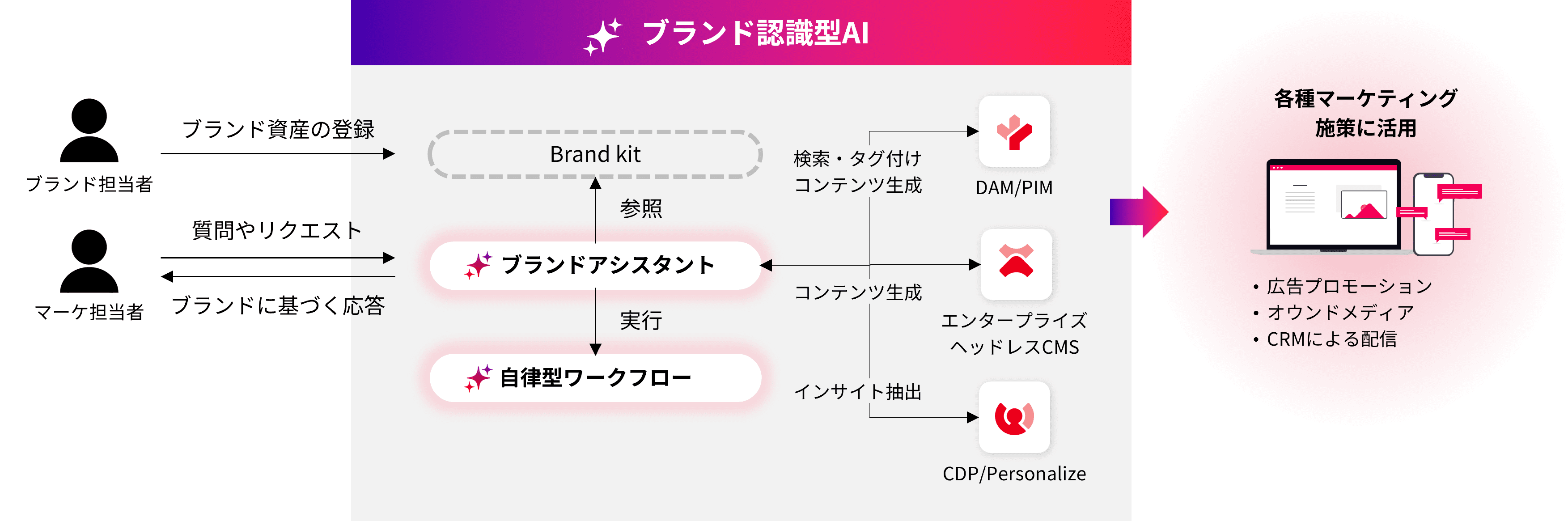 ブランド認識型AI（Brand Aware AI）のイメージ図