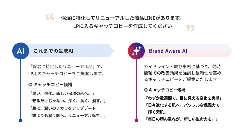 ブランドアシスタント機能によるキャッチコピー作成のイメージ図